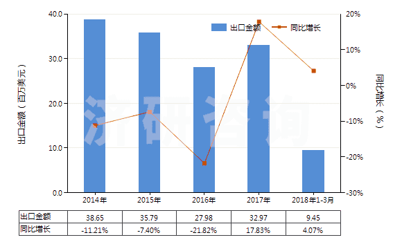 2014-2018年3月中國(guó)其他乙酸鹽(HS29152990)出口總額及增速統(tǒng)計(jì)